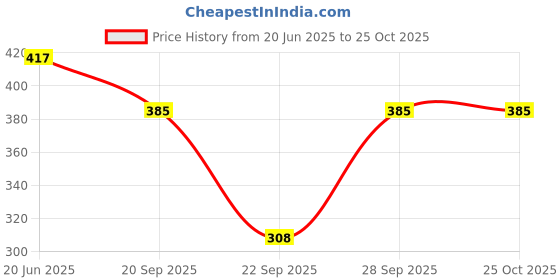flipkart.com nwh Women Fit and Flare Pink Knee Length Dress nwh Price History Graph from 20 Jun 2025 to 22 Oct 2025