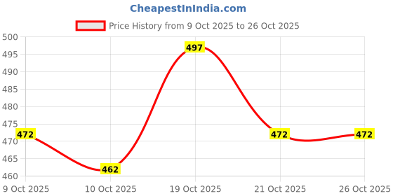 flipkart.com pkg07 NWJM_Mirror-0005 Medicine Cabinet Mirror pkg07 Price History Graph from 9 Oct 2025 to 26 Oct 2025