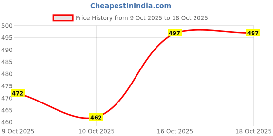 flipkart.com pkg07 NWJM_RECT 12 * 15 (Hook)-F-B1 Bathroom Mirror pkg07 Price History Graph from 9 Oct 2025 to 18 Oct 2025