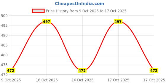 flipkart.com pkg07 NWJM_RECT 12 * 18 (Hook)-F-B1 Bathroom Mirror pkg07 Price History Graph from 9 Oct 2025 to 17 Oct 2025