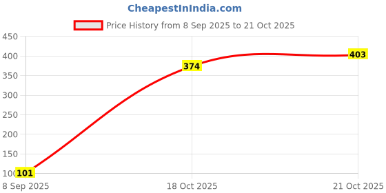 flipkart.com zoreza nwjm_ZOR_OUTLAMP_03 Gate Light Outdoor Lamp zoreza Price History Graph from 8 Sep 2025 to 21 Oct 2025