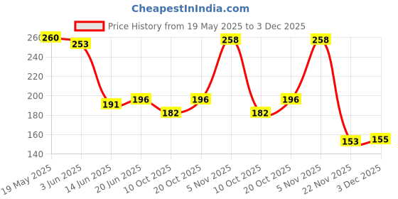 flipkart.com nwly 14 DAYS Pill Medicine Organizer Reminder Storage Box for 7 Days, 2 Layer Pillbox Pill Box nwly Price History Graph from 19 May 2025 to 3 Dec 2025