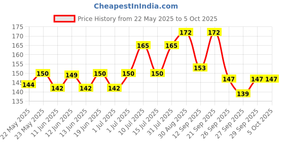 flipkart.com nwly 21 21 Compartment Weekly Pill Organizer, Medicine Storage , Timer Case Three-Times-a-Day {Multi Color} Pill Box nwly Price History Graph from 22 May 2025 to 4 Oct 2025