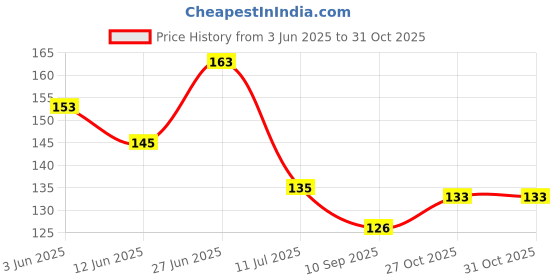 flipkart.com nwly Arm Sling for Kids Shoulder Immobilizer Left or Right Arm ( 6 to 12 years ) Shoulder Support nwly Price History Graph from 3 Jun 2025 to 31 Oct 2025