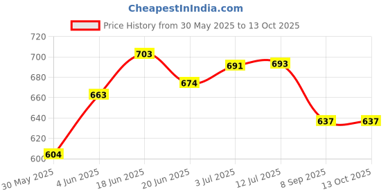 flipkart.com nwly Coccyx, Tailbone, Sciatica, Lower Back Support Seat Cushion ( Blue-red ) Back / Lumbar Support nwly Price History Graph from 30 May 2025 to 13 Oct 2025