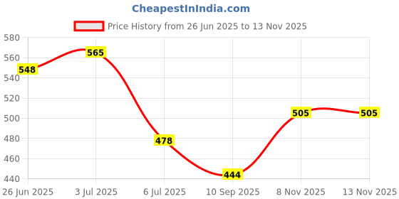 flipkart.com nwly Knee Immobilizer Brace for dislocation injuries ligament tear Knee Support nwly Price History Graph from 26 Jun 2025 to 12 Nov 2025