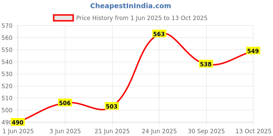 flipkart.com nwly Knee Immobilizer Brace for Knee support for dislocation injuries ligament tear Knee Support nwly Price History Graph from 1 Jun 2025 to 13 Oct 2025