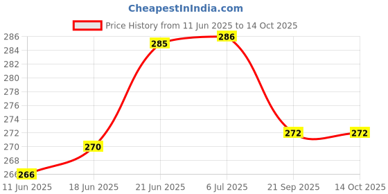 flipkart.com nwly PVC Home Use Apron - Free Size nwly Price History Graph from 11 Jun 2025 to 14 Oct 2025