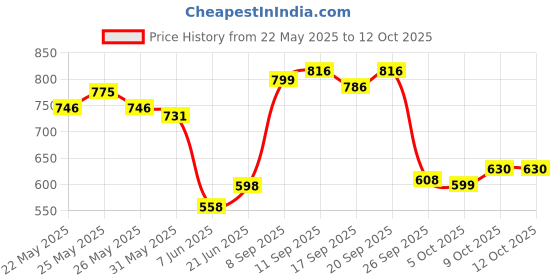 flipkart.com nwly Support Pillow for Office Chair Back for Car, Back / Lumbar Support nwly Price History Graph from 22 May 2025 to 12 Oct 2025