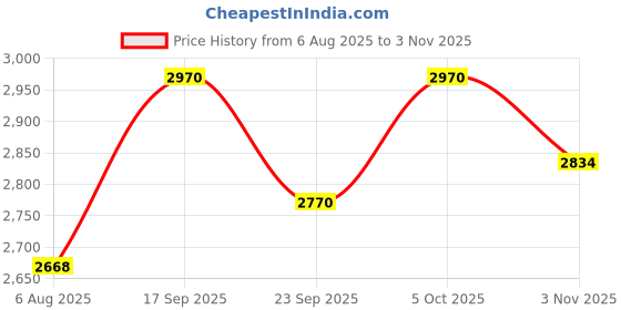 flipkart.com antilia NWM-2427 JUMBO Professional Waffle Maker 1100 W With Temperature Control. Waffle Maker antilia Price History Graph from 6 Aug 2025 to 2 Nov 2025
