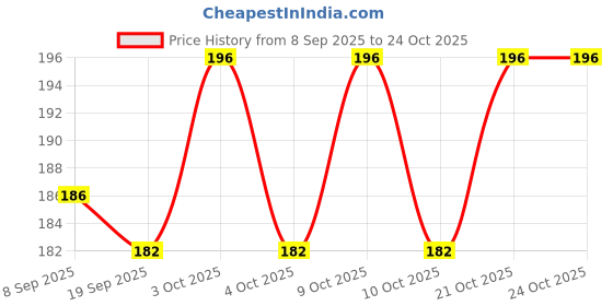 flipkart.com dreams care NW_NB Diaper Disposal Bin dreams care Price History Graph from 8 Sep 2025 to 24 Oct 2025