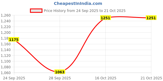 flipkart.com spred NX - 3000 spred Price History Graph from 24 Sep 2025 to 19 Oct 2025