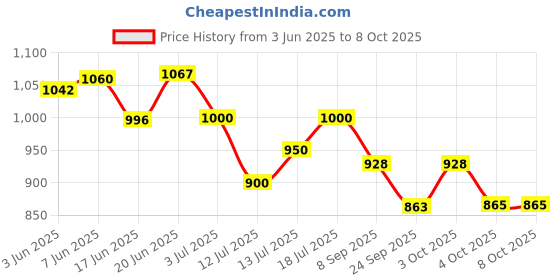 flipkart.com nextron NX-50TX Voltage Stabilizer Used for Single & Double door Refrigerator VOLTAGE STABILIZER nextron Price History Graph from 3 Jun 2025 to 8 Oct 2025