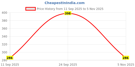 flipkart.com nx kiddo Cute Bear Shaped school water bottle 1Ltr. for Kids 1000 ml Water Bottle nx kiddo Price History Graph from 11 Sep 2025 to 5 Nov 2025