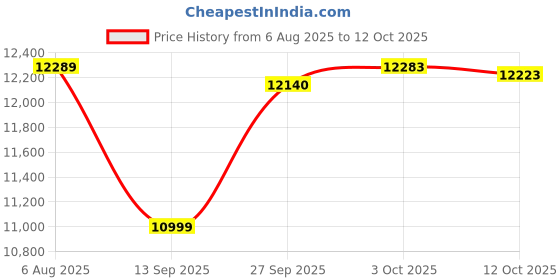 flipkart.com godrej NX PRO 15 Liters Digital Electronic Safe Home Locker Safe Locker godrej Price History Graph from 6 Aug 2025 to 12 Oct 2025