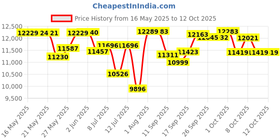 flipkart.com godrej NX PRO 15 LITRE SAFE LOCKER Safe Locker godrej Price History Graph from 16 May 2025 to 10 Oct 2025
