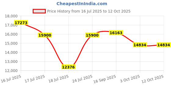 flipkart.com godrej Nx Pro 25L Ebony Digital Home Locker Safe Locker godrej Price History Graph from 16 Jul 2025 to 12 Oct 2025