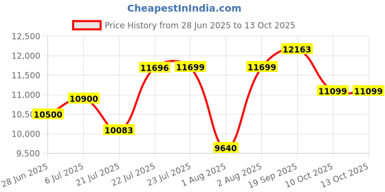 flipkart.com godrej NX Pro Digital 15L Ebony Safe Locker godrej Price History Graph from 28 Jun 2025 to 12 Oct 2025