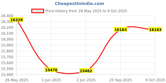 flipkart.com godrej NX Pro Digital (25L) Ivory Home Locker Safe Locker godrej Price History Graph from 26 May 2025 to 9 Oct 2025