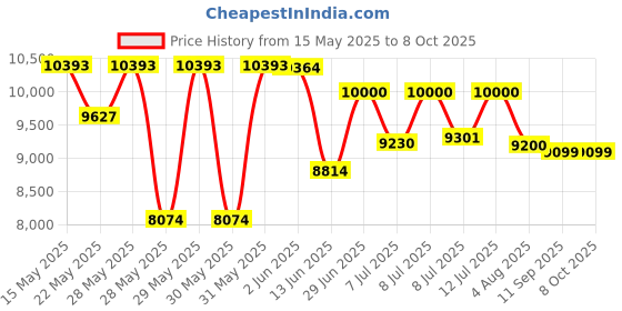 flipkart.com godrej NX Pro Digital (8L) Ebony Home Locker Safe Locker godrej Price History Graph from 15 May 2025 to 8 Oct 2025