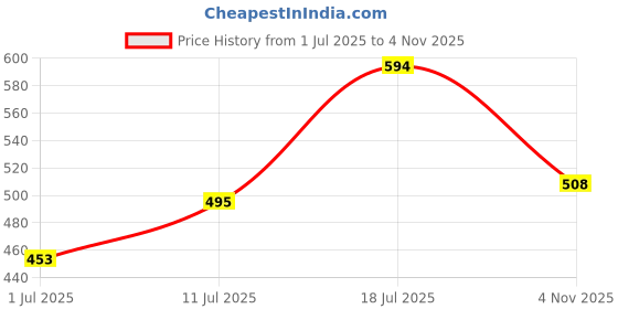 flipkart.com nx royal COMBO HAIR_OIL PROTEIN_SHAMPOO nx royal Price History Graph from 1 Jul 2025 to 4 Nov 2025
