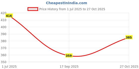 flipkart.com nx royal Queen Hair Oil for Anti Hair Fall, Anti Dandruff, Long, Healthy, Nourished Hair Oil nx royal Price History Graph from 1 Jul 2025 to 27 Oct 2025