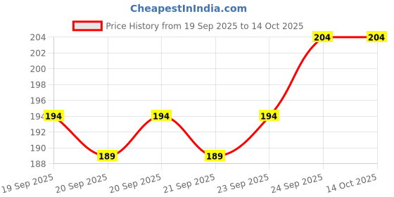 flipkart.com nizex NXC - Rubber Moulded Beach Ball " Multicolors Ball " 1 Ball, ZZD172 Pool Ball nizex Price History Graph from 19 Sep 2025 to 14 Oct 2025