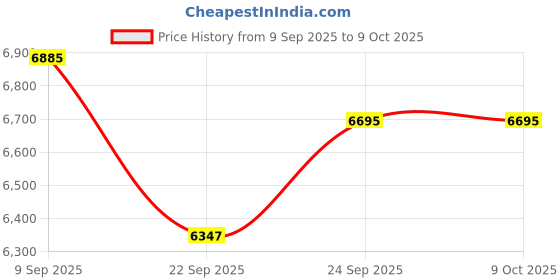 flipkart.com luminous NXG +1150 Modified Sine Wave Inverter luminous Price History Graph from 9 Sep 2025 to 9 Oct 2025
