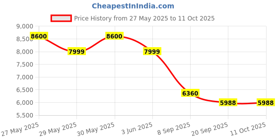 flipkart.com luminous NXG 1150 SOLAR INVERETR Pure Sine Wave Inverter luminous Price History Graph from 27 May 2025 to 11 Oct 2025