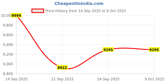 flipkart.com luminous NXG +1850 SOLAR INVERETR Modified Sine Wave Inverter luminous Price History Graph from 14 Sep 2025 to 9 Oct 2025