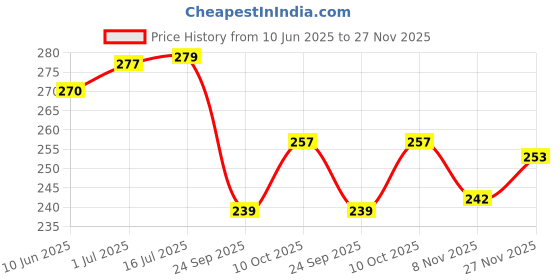 flipkart.com nxg 4 WHEEL CASTER NON MOVABLE BLACK Appliance Furniture Caster nxg Price History Graph from 10 Jun 2025 to 27 Nov 2025