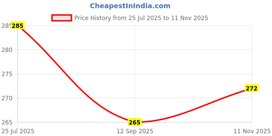 flipkart.com nxg Durable and Stylish Towel Rods for a Neat Bathroom 18 inch 2 Bar Towel Rod nxg Price History Graph from 25 Jul 2025 to 11 Nov 2025