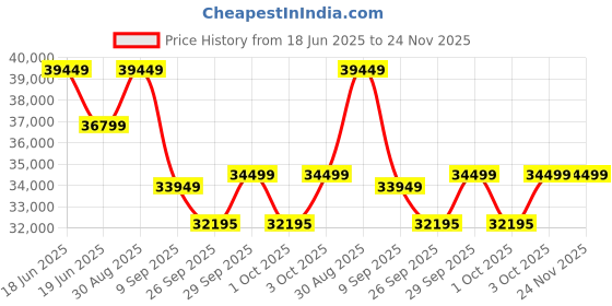 flipkart.com NXG1100 + LPTT12150H 150Ah 1No + 160Watts Solar Panel 2No (Poly) Luminous NXG1100 + LPTT12150H 150Ah 1No + 165Watts Solar Panel 2No (Poly) Pure Sine Wave Inverter luminous Price History Graph from 18 Jun 2025 to 24 Nov 2025