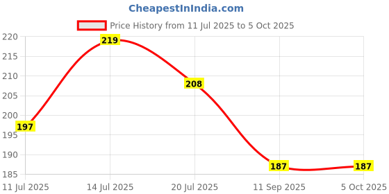 flipkart.com nxgen 120 ml Manual Ice Cream Maker nxgen Price History Graph from 11 Jul 2025 to 5 Oct 2025