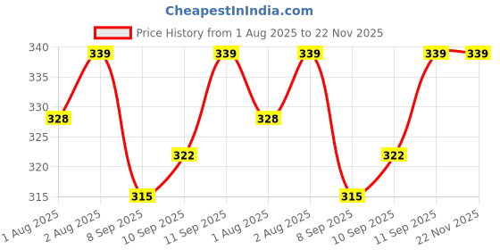 flipkart.com nxgtya 1pc Baby Feeding Spoon First Step | BPA Free Silicon - Silicone nxgtya Price History Graph from 1 Aug 2025 to 22 Nov 2025
