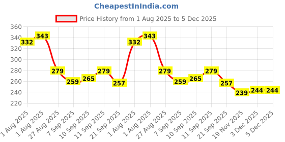 flipkart.com nxgtya 2pcs Baby Feeding Spoons & Fruit Food Feeder (Combo Pack of 3) - Silicone nxgtya Price History Graph from 1 Aug 2025 to 5 Dec 2025