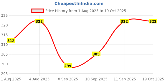 flipkart.com nxgtya 3pcs SootheFeed Baby Feeding Spoon with Supple Silicone Tip - Silicone nxgtya Price History Graph from 1 Aug 2025 to 19 Oct 2025