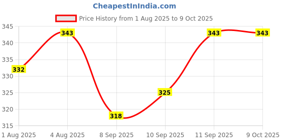 flipkart.com nxgtya 4pcs SootheFeed Baby Feeding Spoon with Supple Silicone Tip - Silicone nxgtya Price History Graph from 1 Aug 2025 to 8 Oct 2025