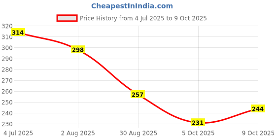flipkart.com nxgtya 6155 Makeup Kit & Brush + 2 Pc Blender Puff and 3 in 1 Kajal + Mascara +Eyeliner nxgtya Price History Graph from 4 Jul 2025 to 9 Oct 2025