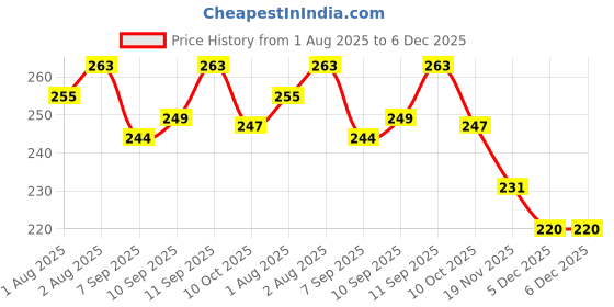 flipkart.com nxgtya 90ml Newborn Baby Feeding Bottle Silicone Squeeze Feeding Spoon and Fruit feeder - Silicone nxgtya Price History Graph from 1 Aug 2025 to 6 Dec 2025