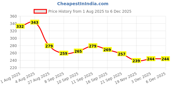 flipkart.com nxgtya 90MLNewborn Baby Feeding Bottle Silicone Squeeze Feeding Spoon and Fruit feeder4 - Silicone nxgtya Price History Graph from 1 Aug 2025 to 5 Dec 2025