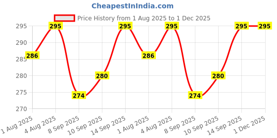 flipkart.com nxgtya Baby-Approved Feeding Utensils - Plastic nxgtya Price History Graph from 1 Aug 2025 to 1 Dec 2025