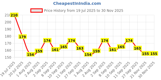 flipkart.com nxgtya Baby Cereal Rice Paste Squeeze Feeding Milk Bottle_1 - SILICON nxgtya Price History Graph from 19 Jul 2025 to 29 Nov 2025