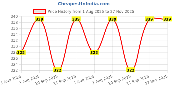 flipkart.com nxgtya Baby Feeding Spoon Set of 1 with 100% Silicone Tip, BPA Free material - Silicone - Silicone nxgtya Price History Graph from 1 Aug 2025 to 27 Nov 2025