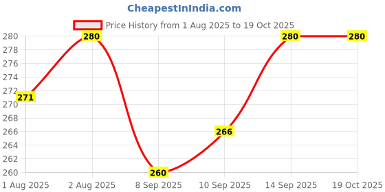 flipkart.com nxgtya Baby-Friendly Feeding Utensils - Plastic nxgtya Price History Graph from 1 Aug 2025 to 18 Oct 2025