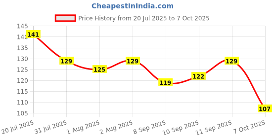 flipkart.com nxgtya Baby Fruit Nibbler Teether - Multicolor- NMB-03 FeederÂ Â (Multicolor) Feeder nxgtya Price History Graph from 20 Jul 2025 to 7 Oct 2025