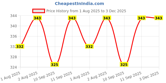 flipkart.com nxgtya Baby Semi Solid Food / Mashed Fruits and Medicine Feeder - Food Grade Silicon nxgtya Price History Graph from 1 Aug 2025 to 3 Dec 2025