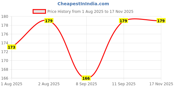 flipkart.com nxgtya Baby Squeezy Food Grade Silicone Bottle Feeder for Baby Feeding(set of 2) - SILICON nxgtya Price History Graph from 1 Aug 2025 to 16 Nov 2025