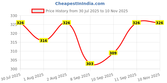 flipkart.com nxgtya Baby Squeezy Food Grade Silicone Spoon Bottle Feeder - Silicone nxgtya Price History Graph from 30 Jul 2025 to 8 Nov 2025