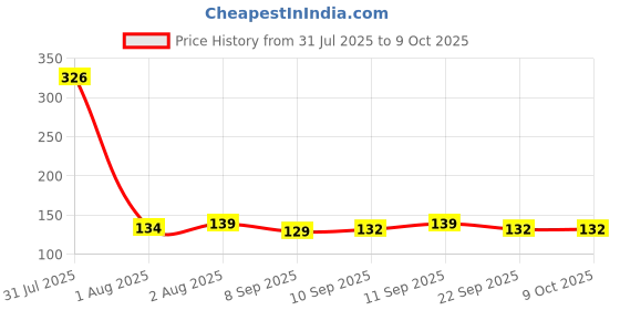 flipkart.com nxgtya Bunny Silicone Food/Fruit Nibbler with Extra Mesh, Soft Pacifier & feeder Feeder - SILICON nxgtya Price History Graph from 31 Jul 2025 to 9 Oct 2025